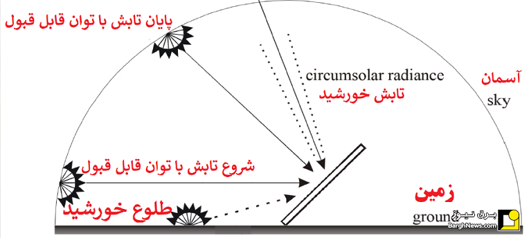 زاویه نصب پنل‌های خورشیدی